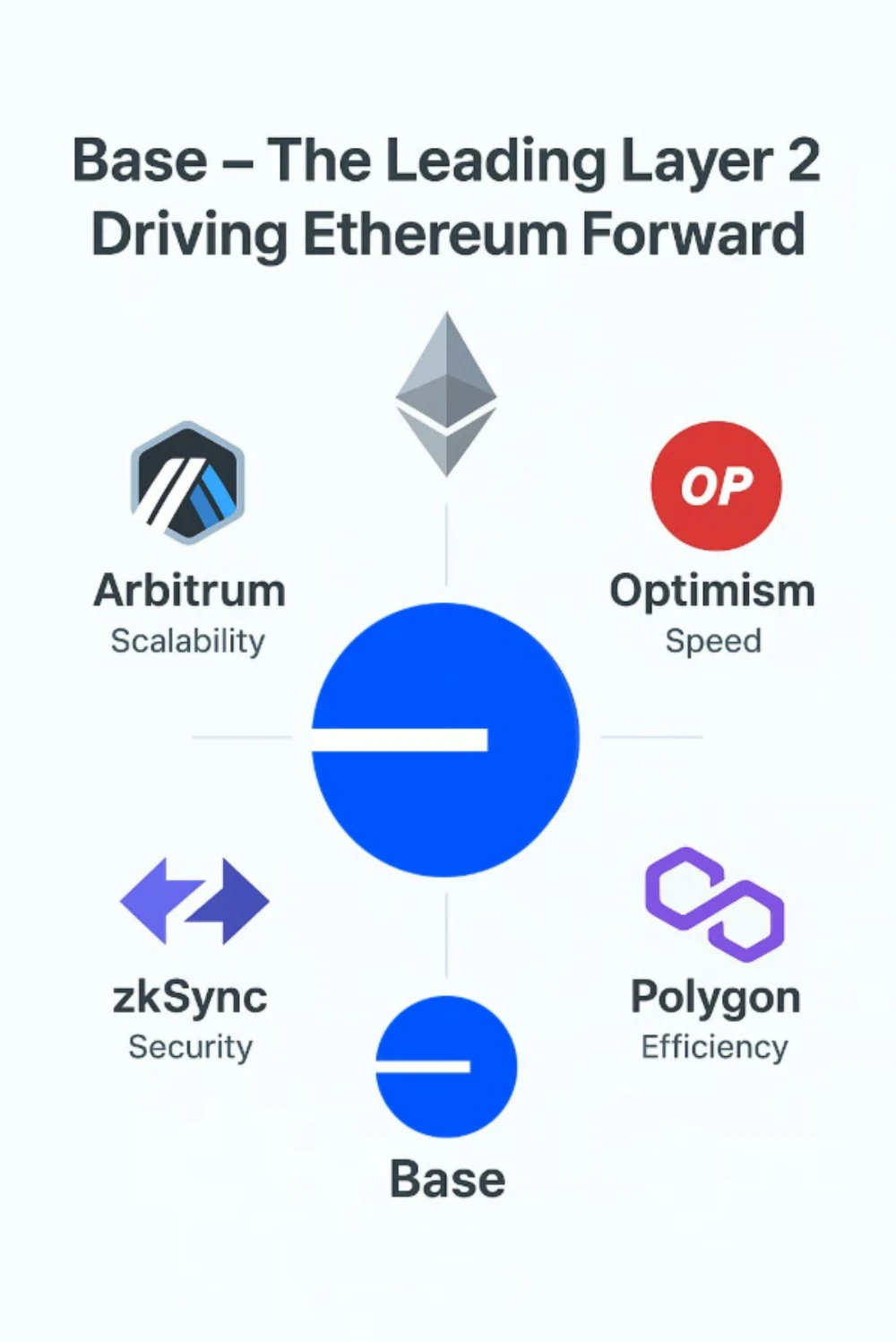 BASE The Leading Layer 2 Driving Ethereum Forward