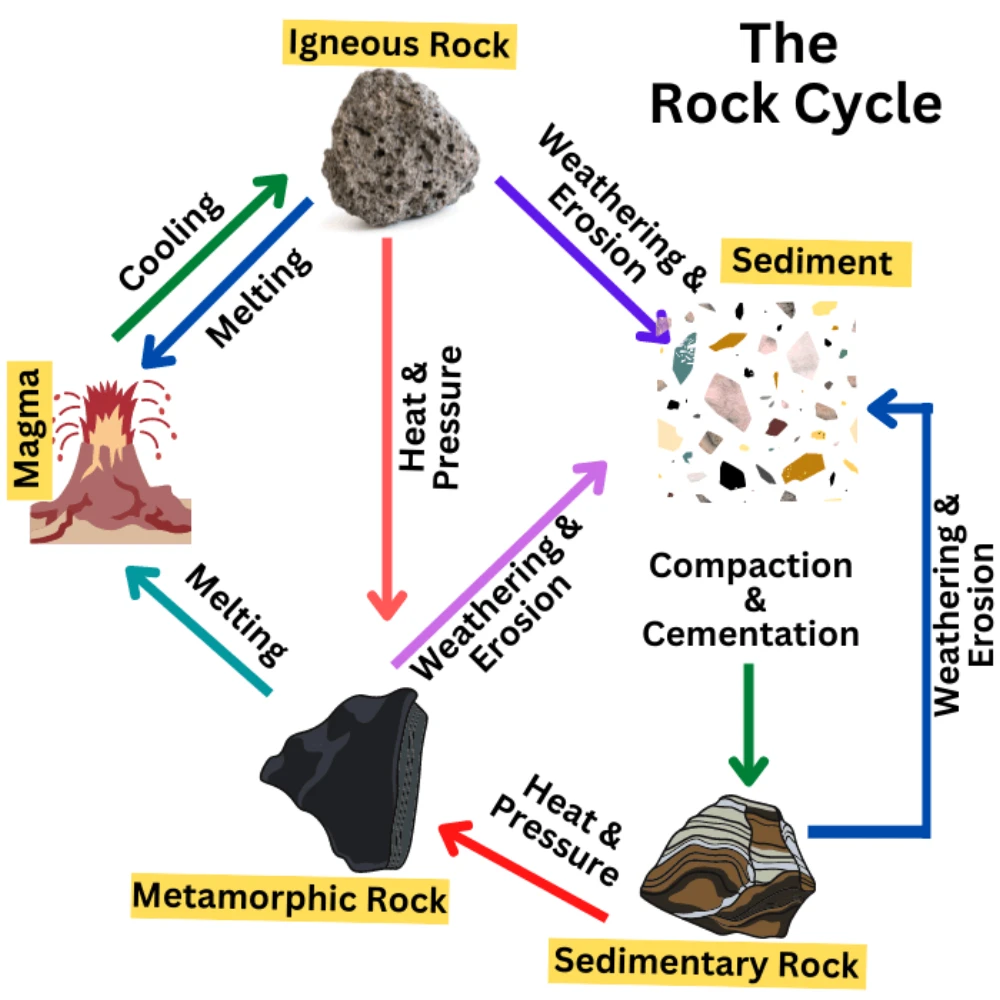 Rock cycle